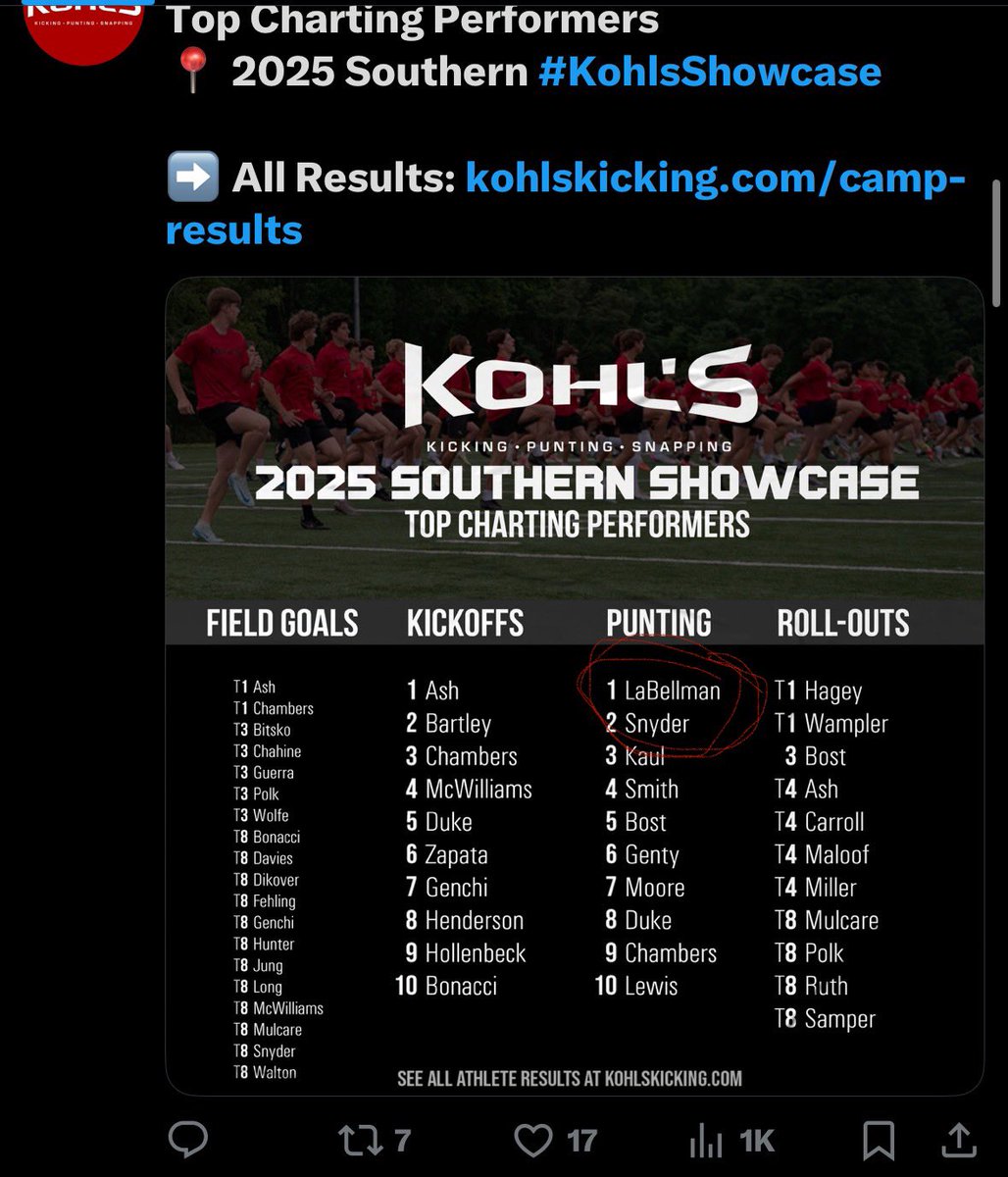 Austin LaBellman (@austinlabellman) on Twitter photo <a href="/KohlsKicking/">Kohl's Kicking Camps</a> #1 punting chart at a talented showcase. <a href="/KohlsHighlights/">Kicking, Punting, Long Snapping Highlights</a> <a href="/shanee_mc/">Shane McDonough</a> <a href="/WPCatsFootball/">Winter Park Football</a> <a href="/KohlsKicking/">Kohl's Kicking Camps</a> #1 punting chart at a talented showcase. <a href="/KohlsHighlights/">Kicking, Punting, Long Snapping Highlights</a> <a href="/shanee_mc/">Shane McDonough</a> <a href="/WPCatsFootball/">Winter Park Football</a>