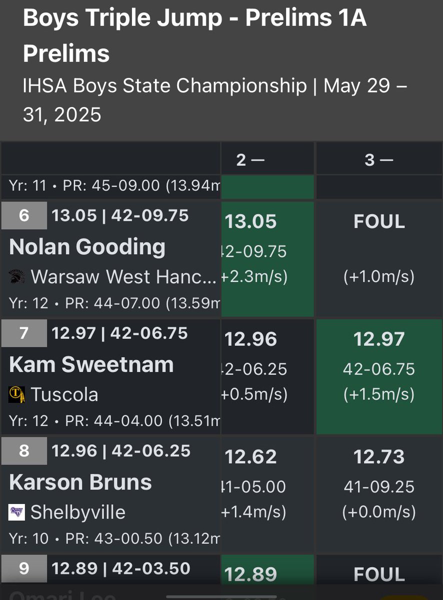 TuscolaTnF's tweet photo. ʙᴏʏꜱ ꜱᴛᴀᴛᴇ ᴛɪᴄᴋᴇʀ: Punching his 2nd 🎟️ to Saturday, @KamSweetnam finishes 7th in Triple Jump!! 👏🏻👏🏻 #IHSAPrelims https://t.co/XafCEWB1SI