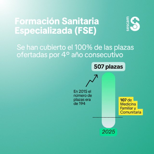 Un año más, y ya van cuatro consecutivos, se ha logrado cubrir el 100% de las plazas ofertadas para Formación Sanitaria Especializada #FSE