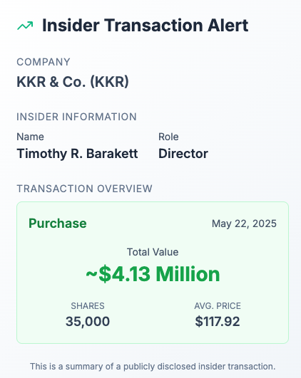 $KKR Director's $4.13M share purchase caught our eye this week.

This comes soon after Morgan Stanley upgraded $KKR to Overweight on May 14, increasing their price target, citing improved macro conditions.

Follow us for timely alerts on noteworthy insider transactions.