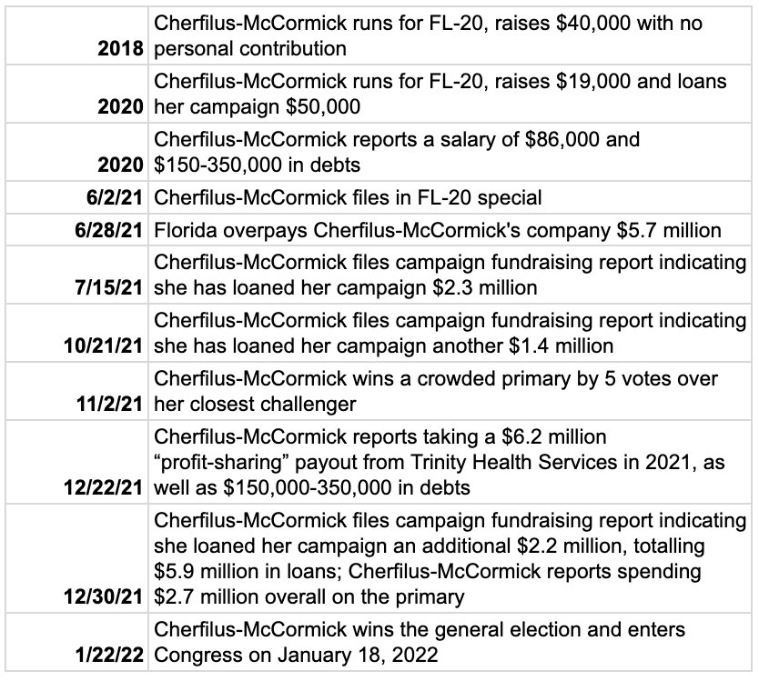 The timeline here is a doozy. Until 2021, Cherfilus-McCormick was a perennial candidate who raised and spends very little. In 2021, as her company suddenly receives $6 million in accidental funds, she becomes a massive self-funder and loans her campaign millions of dollars.