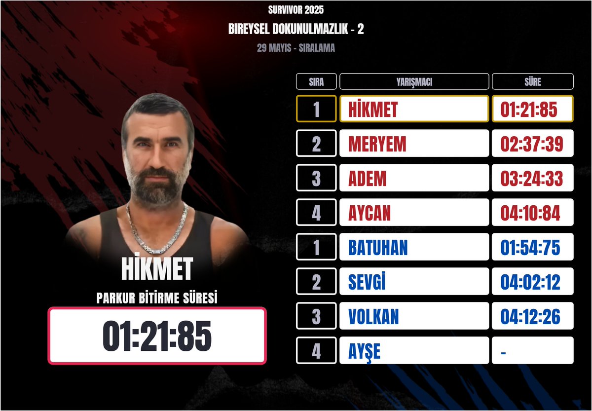 HİKMET Sıralama Süresi 
#Survivor2025 #SurvivorAllStar2025 #survivorekstra #BireyselDokunulmazlık #29Mayıs