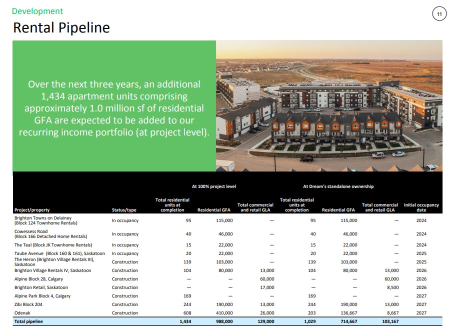 $DRM.TO not a #REIT but has an extensive growing apartment rental pipeline in addition to other stuff in the hold co. Cooper getting close to retirement age. Wonder if Dream Unlimited could be the next one to be in a transaction. One of the more discounted names on the market.