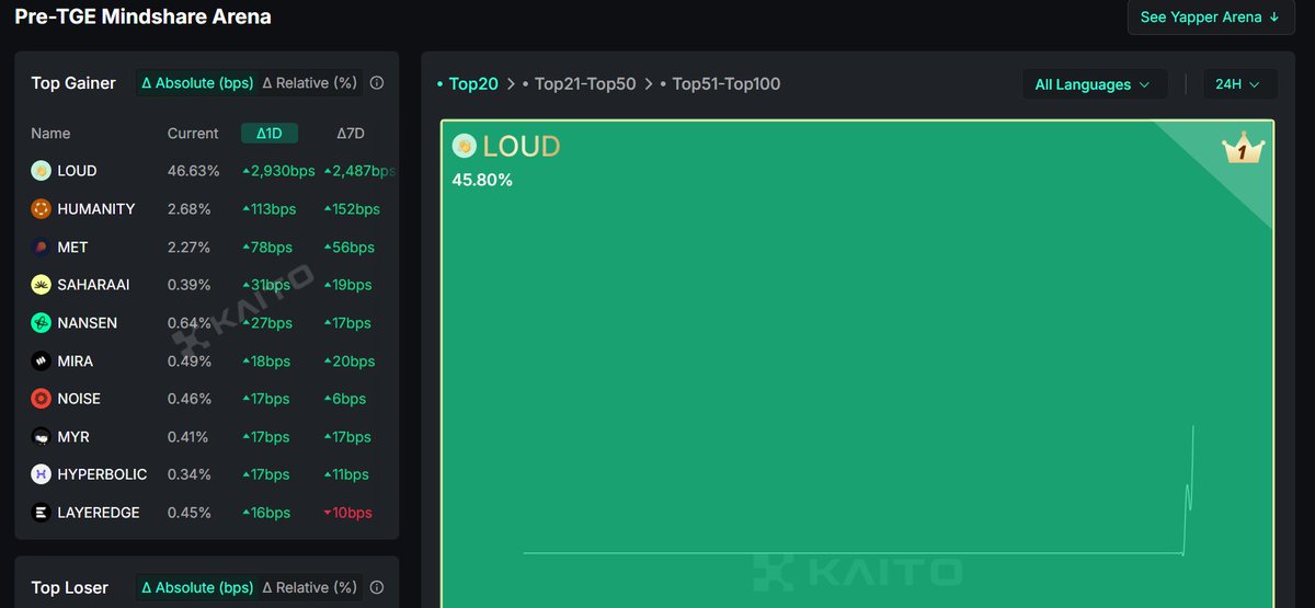 Loudio Takes Over: Nearly Half of Web3 CT Now Talks LOUD!

Just look at this chart! Loudio is making waves in the Web3 space, grabbing an incredible 46.63% of all Crypto Twitter (CT) mindshare across all languages—and a staggering 45.80% in English alone. This means almost half