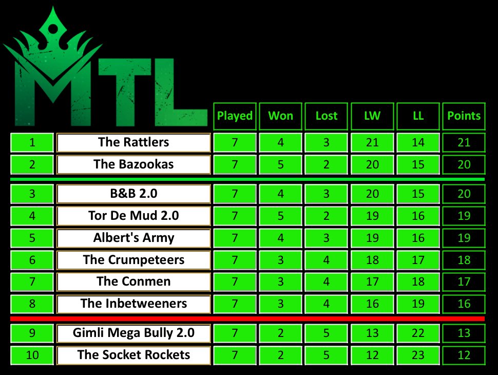 It’s WEEK 8 - the penultimate week!! 👀👀

The table says it all 🔥🔥

Join us live at kick.com/inthemudsports
