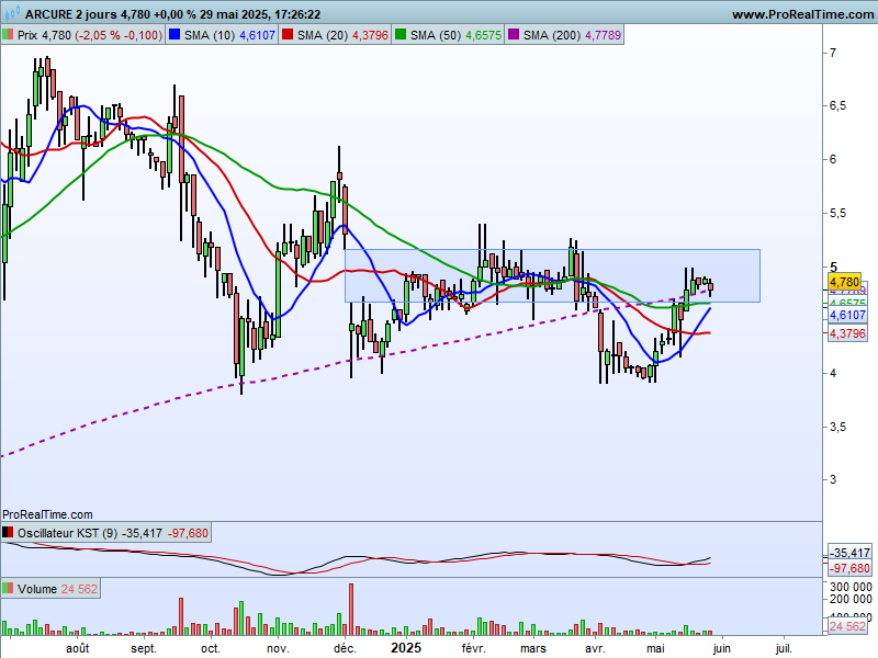 HervierSylvie's tweet photo. #Arcure $ALCUR
A TCT, il faut continuer de tenir la M200 2J en attendant les MM pour espérer sortir de cette zone de gap par le haut. 🧐 https://t.co/3fQs3dPhUM