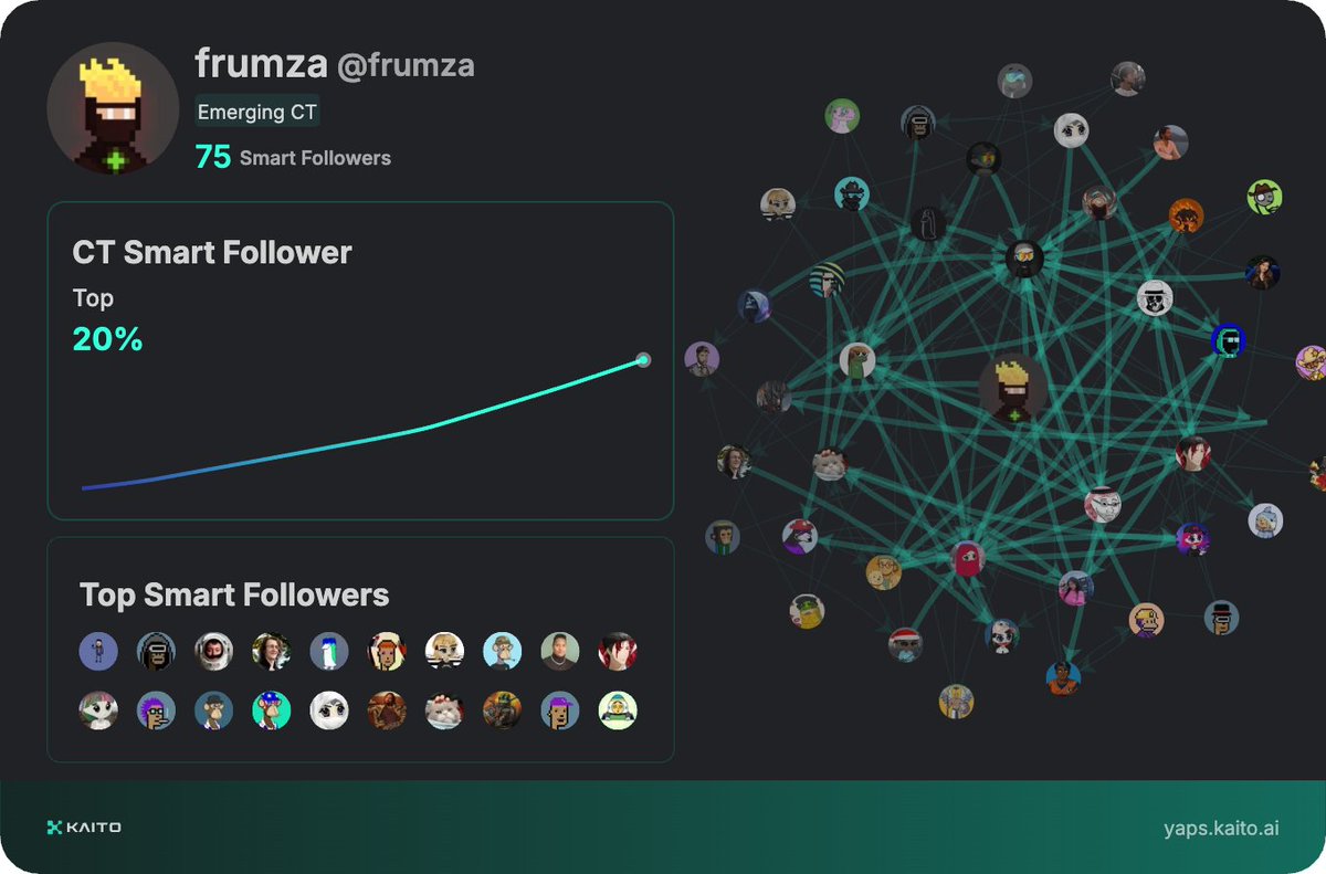 frumza (@frumza) on Twitter photo Yap early, yap only, yap often.
<a href="/KaitoAI/">Kaito AI 🌊</a> is connecting AI, attention and capital with Yaps.
Just claimed my social card and I'm accumulating Yap points in real-time.
Claim yours 👉 yaps.kaito.ai/referral/48972… Yap early, yap only, yap often.
<a href="/KaitoAI/">Kaito AI 🌊</a> is connecting AI, attention and capital with Yaps.
Just claimed my social card and I'm accumulating Yap points in real-time.
Claim yours 👉 yaps.kaito.ai/referral/48972…