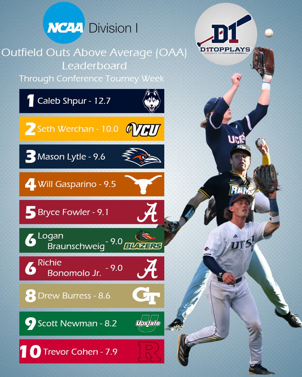 D1TopPlays (@d1topplays) on Twitter photo Here are your <a href="/NCAABaseball/">NCAA Baseball</a> D1 Outfield OAA Rankings through conference tournament week!
Check out my article in Princeton's Baseball Analytics Journal for details:
medium.com/sabr-tooth-tig…
<a href="/d1baseball/">D1Baseball</a> <a href="/11point7/">11Point7 College Baseball</a> Here are your <a href="/NCAABaseball/">NCAA Baseball</a> D1 Outfield OAA Rankings through conference tournament week!
Check out my article in Princeton's Baseball Analytics Journal for details:
medium.com/sabr-tooth-tig…
<a href="/d1baseball/">D1Baseball</a> <a href="/11point7/">11Point7 College Baseball</a>