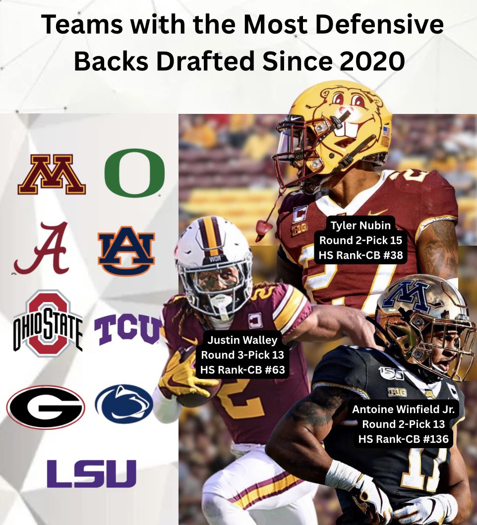 KoiGophersRTB's tweet image. As official visit season kicks off, every DB with NFL dreams should know: no one DEVELOPS DB’s better than Minnesota! 💯🚣
@GopherFootball #RTB #DBU @mini_sago11 @Jay_McGregory @JustinHopkins26 @dar11on @XavierJackson__ @Lew32M @ceojordxn @chance_payne5 @Coach_DCollins