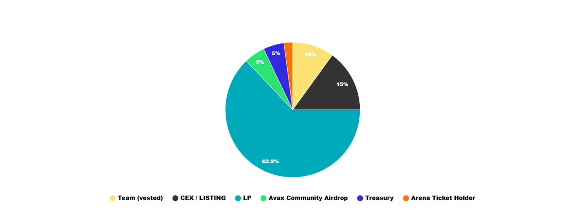 $AVIL launch is coming tomorrow. Here’s the tokenomics:

More information will be shared throughout the day.

Be ready Avilians! ☄️