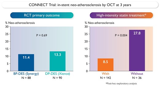 EHJ Editor-in-Chief (@ehj_ed) on Twitter photo Neoatherosclerosis might occur after stent implantation. New Editorial discusses the 3-year result of the OCT-based CONNECT trial.
doi.org/10.1093/eurhea…
#OCT #neoatherosclerosis #stent #DES #cardiotwitter, <a href="/ESC_Journals/">European Society of Cardiology Journals</a>, <a href="/escardio/">European Society of Cardiology</a> Neoatherosclerosis might occur after stent implantation. New Editorial discusses the 3-year result of the OCT-based CONNECT trial.
doi.org/10.1093/eurhea…
#OCT #neoatherosclerosis #stent #DES #cardiotwitter, <a href="/ESC_Journals/">European Society of Cardiology Journals</a>, <a href="/escardio/">European Society of Cardiology</a>