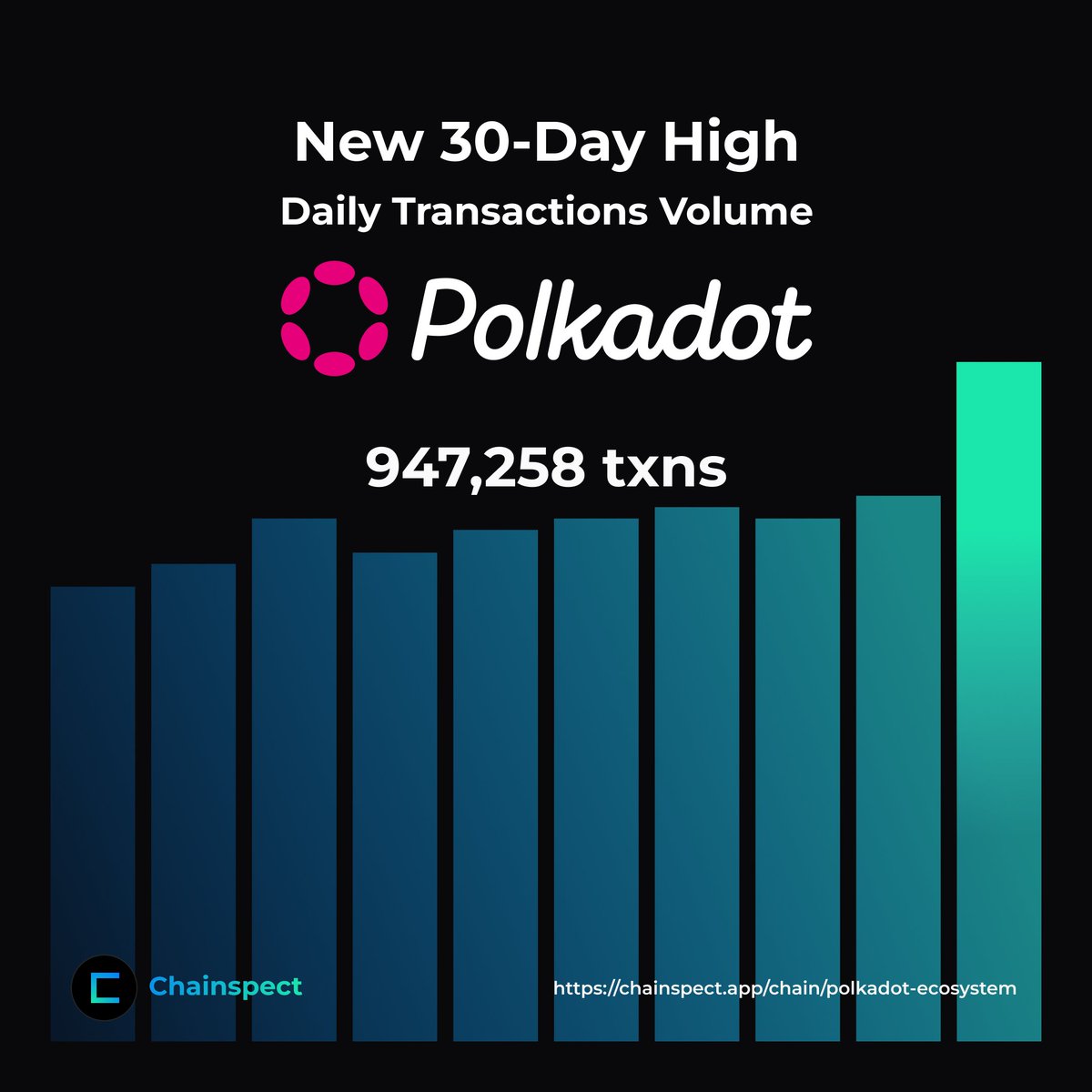 🚀 <a href="/Polkadot/">Polkadot</a> is heating up

Today, the Polkadot Ecosystem processed 947,258 transactions, its highest daily count in the past 30 days

The blockchain network of networks is firing on all cylinders 🔥

Track it live → chainspect.app/chain/polkadot…
