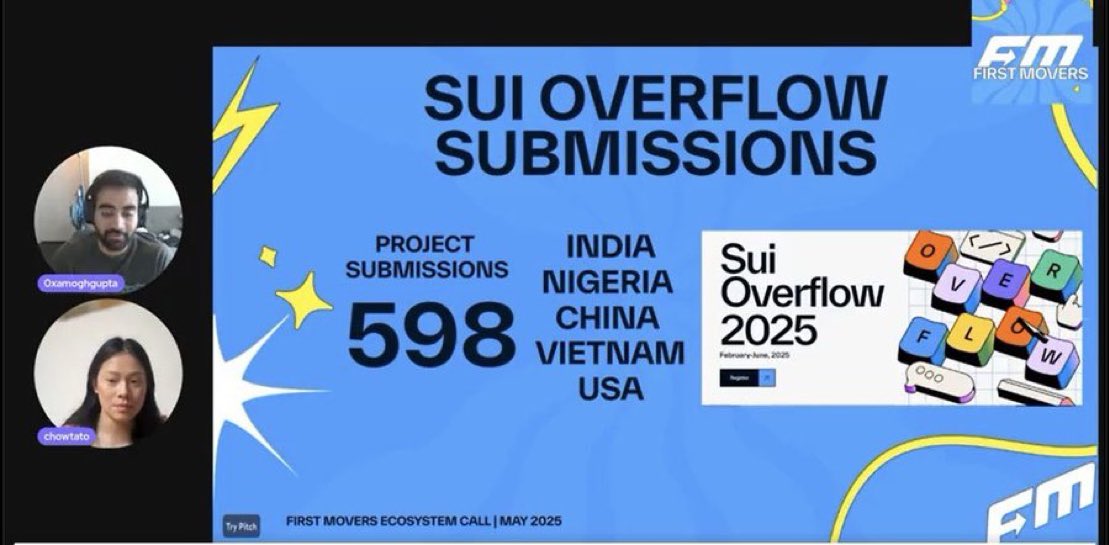 Good to see.

<a href="/suioncampus/">Sui On Campus</a> continues to set the standard — I’ve said it before and I’ll say it again: without them, dev (and community by extension) activity on Sui from Nigeria (and Africa as a whole) wouldn’t be where it is today. 💯

As we gear up for the next Overflow,