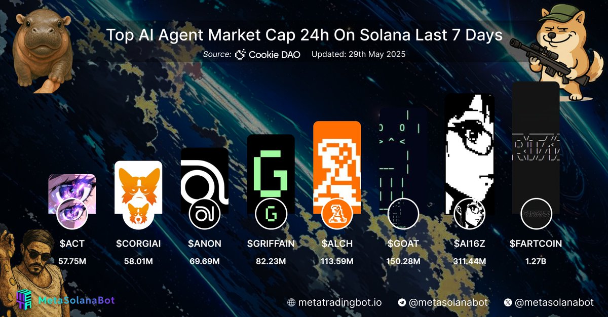 Meta Solana Bot (@metasolanabot) on Twitter photo ✨TOP AI AGENT MARKET CAP 24H ON SOLANA LAST 7 DAYS
Looking for a place to trade?
Come to MetaMultichainBot: t.me/MetaMultichain…
1. $Fartcoin (<a href="/FartCoinOfSOL/">Fartcoin💨</a> )
2. $ai16z (<a href="/ai16zdao/">ai16zdao</a> )
3. $GOAT (<a href="/truth_terminal/">terminal of truths</a> )
4. $ALCH (<a href="/alchemistAIapp/">ALCHEMIST AI 🔮</a> )
5. $GRIFFAIN (<a href="/griffaindotcom/">griffain</a> )
6. ✨TOP AI AGENT MARKET CAP 24H ON SOLANA LAST 7 DAYS
Looking for a place to trade?
Come to MetaMultichainBot: t.me/MetaMultichain…
1. $Fartcoin (<a href="/FartCoinOfSOL/">Fartcoin💨</a> )
2. $ai16z (<a href="/ai16zdao/">ai16zdao</a> )
3. $GOAT (<a href="/truth_terminal/">terminal of truths</a> )
4. $ALCH (<a href="/alchemistAIapp/">ALCHEMIST AI 🔮</a> )
5. $GRIFFAIN (<a href="/griffaindotcom/">griffain</a> )
6.