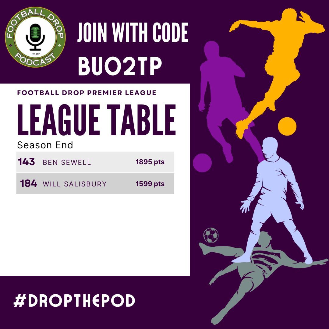 C O N G R A T U L A T I O N S 

To <a href="/bens92/">jed</a> for his FPL Cup 24-25 win in the head-to-head #WillVsBen

Zero controversy, consistently ahead the entire way through. 

🏆 

#podcast #games #competition #football #score #fpl #fantasyfootball #controversial