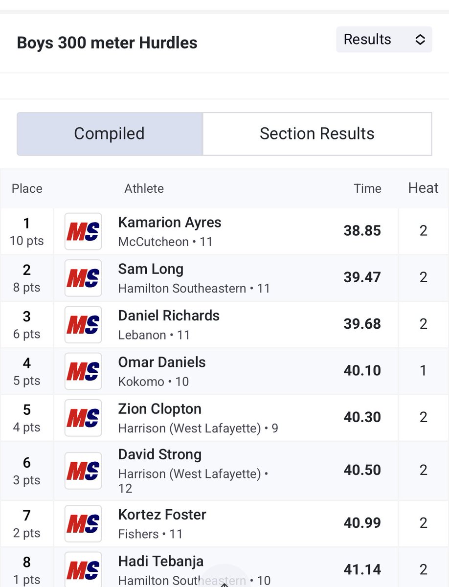 Richards placing 3rd in 300H for an automatic ticket State! ⁦<a href="/lebanontigers/">Lebanon Tigers</a>⁩ ⁦<a href="/Will_Willems/">Will Willems</a>⁩
