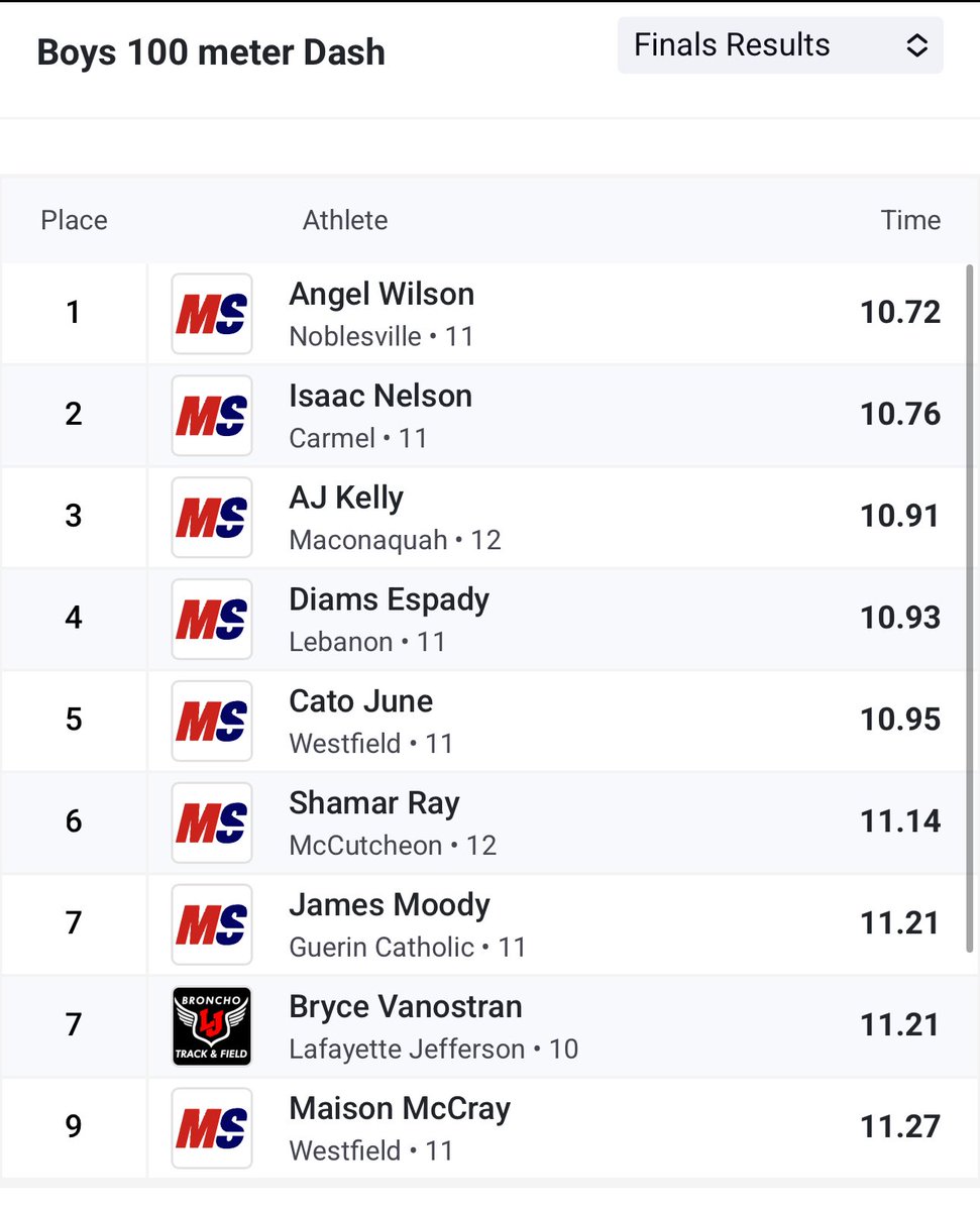 Diams hitting State Standard for an automatic ticket to State!! ⁦<a href="/lebanontigers/">Lebanon Tigers</a>⁩ ⁦<a href="/Will_Willems/">Will Willems</a>⁩