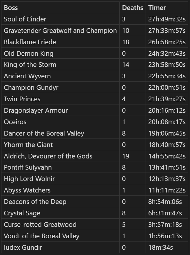 3FG_Inc's tweet photo. Finished Dark Souls III (and the 1st DLC) in about 28 hours. Liked it, but not as good as DS1/BB/ER. Felt a little too linear, and not difficult enough.  
27h58m
179 deaths (including one after the final boss lol)
58 non-boss combat deaths
105 boss deaths 16 fall deaths https://t.co/7EnahObMus