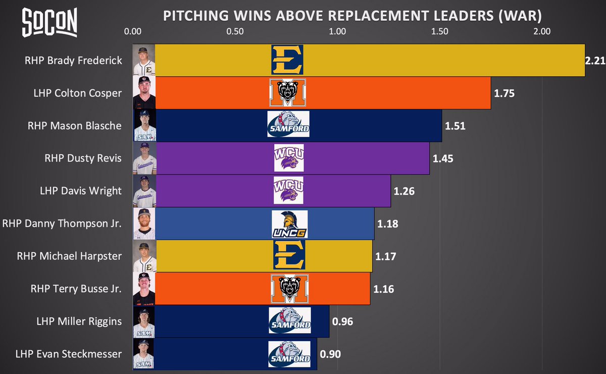 Otis Bunkmeyer Jr., CFA (@otisbunkmeyer) on Twitter photo 2025 <a href="/SoConSports/">The Southern Conference</a> โพ๏ธ Pitcher WAR (Wins Above Replacement) leaders.
In โพ๏ธ , "Pitching Wins Above Replacement" (PWAR) is a statistic that estimates how many extra wins a pitcher contributes to their team compared to a replacement-level pitcher.
<a href="/ETSU_Baseball/">ETSU Baseball</a> <a href="/MercerBaseball/">Mercer Baseball</a> 2025 <a href="/SoConSports/">The Southern Conference</a> โพ๏ธ Pitcher WAR (Wins Above Replacement) leaders.
In โพ๏ธ , "Pitching Wins Above Replacement" (PWAR) is a statistic that estimates how many extra wins a pitcher contributes to their team compared to a replacement-level pitcher.
<a href="/ETSU_Baseball/">ETSU Baseball</a> <a href="/MercerBaseball/">Mercer Baseball</a>