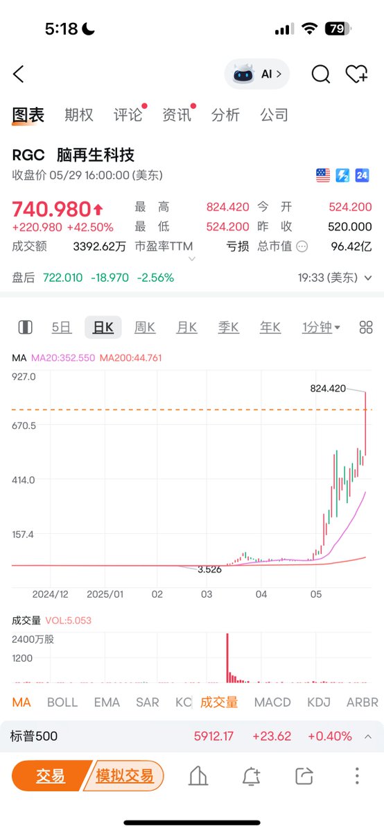 Rocky_Bitcoin's tweet image. 这什么情况？两个月前，这家公司才3.5刀，现在740刀，足足涨了211倍。

由12个老中医在香港铜锣湾创立，市值96亿，一人值8亿，惊呆我了。主营业务主要是：开发三种液态标准化中药配方，用于治疗轻度、中度和重度的ADHD和ASD患者
，并且还与Honor Epic Enterprises…