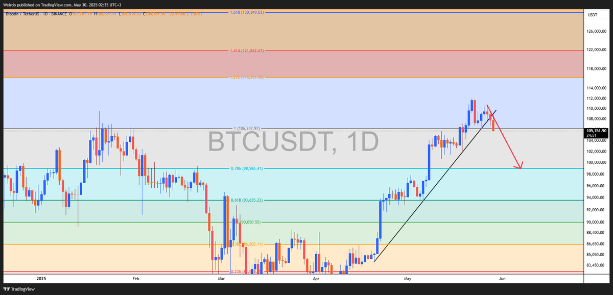 Why $BTC continues to collapse despite the liquidation of <a href="/JamesWynnReal/">KING OF PERPS 🤴</a>  😂