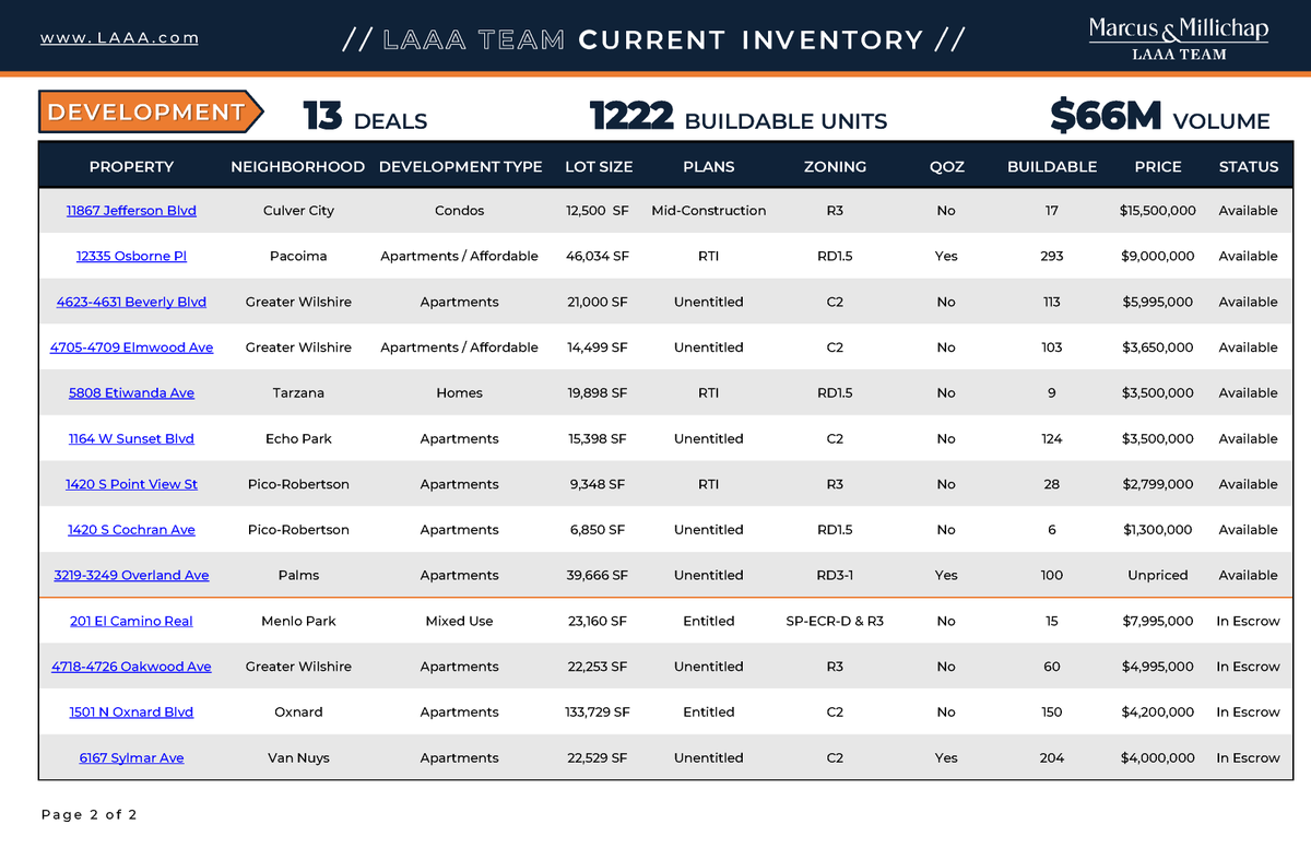 May Available Inventory
 
Apartment Activity
9 Active Deals
$54M in Volume
235 Apartment Units
 
Land Activity
13 Active Deals
$66M in Volume
1,222 Buildable Units
 
LAAA Track Record
450 All-Time Closings
$1.42 Billion in Sales
4,430 Units Sold
 
Click Here to See Our Track