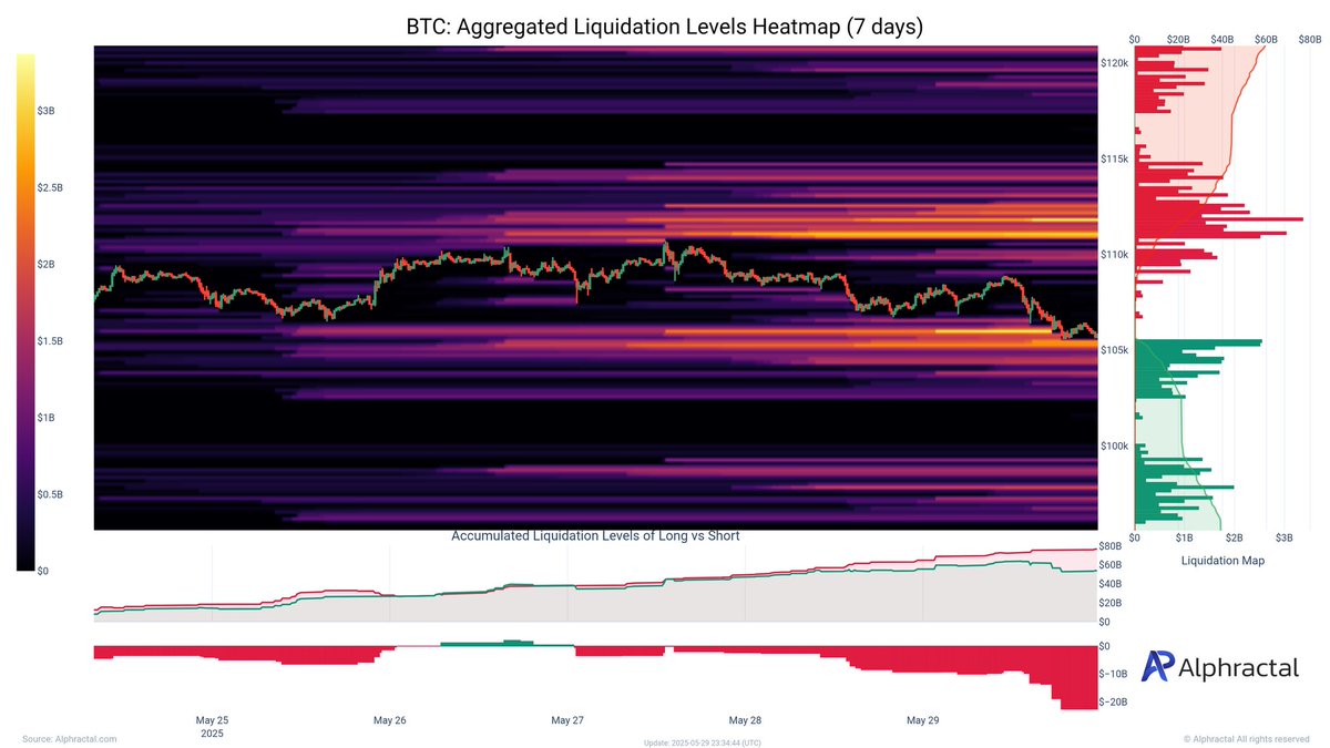Joao Wedson (@joao_wedson) on Twitter photo Aggregated liquidation levels show that bulls are being squeezed now around $105K.
However, $111.8K, $113.3K, and $114.2K have formed a wall of potential future liquidations.
Just as BTC is dropping fast, it can also bounce quickly and squeeze the bears.
Stay alert!
<a href="/Alphractal/">Alphractal</a> Aggregated liquidation levels show that bulls are being squeezed now around $105K.
However, $111.8K, $113.3K, and $114.2K have formed a wall of potential future liquidations.
Just as BTC is dropping fast, it can also bounce quickly and squeeze the bears.
Stay alert!
<a href="/Alphractal/">Alphractal</a>