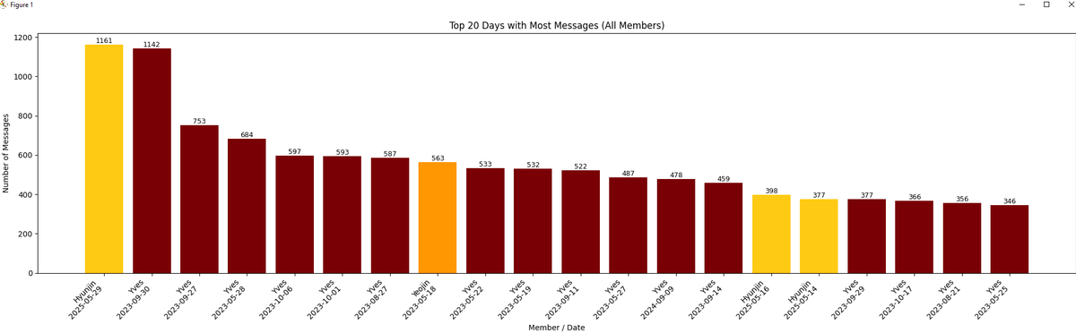 oh_tae51's tweet photo. Some fun stats:
Hyunjin on 250529 is now the member with the most messages sent in Fromm in a single day (1161), surpassing Yves on 230930 (1142).

Yves and Hyunjin also hold the top 20 days with the most messages by any member, excluding 1 day by Yeojin, which is... well... https://t.co/P2ExxT34il