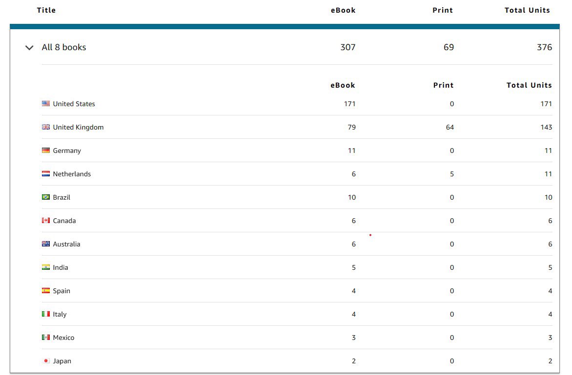 Book sales numbers by country.