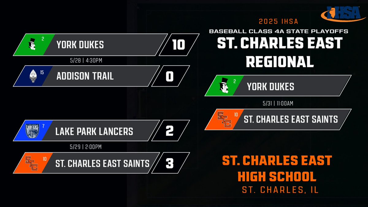 St. Charles East Baseball (@stce_baseball) on Twitter photo Updated St. Charles East Regional.
The Saints’ 3-2 win today over Lake Park sends them to Saturday’s Regional Championship game vs <a href="/Dukes__Baseball/">York Dukes Baseball</a> at 11:00am at St. Charles East HS.
Tickets can be purchased here: gofan.co/event/3622036?… or $7 at the gate. Updated St. Charles East Regional.
The Saints’ 3-2 win today over Lake Park sends them to Saturday’s Regional Championship game vs <a href="/Dukes__Baseball/">York Dukes Baseball</a> at 11:00am at St. Charles East HS.
Tickets can be purchased here: gofan.co/event/3622036?… or $7 at the gate.