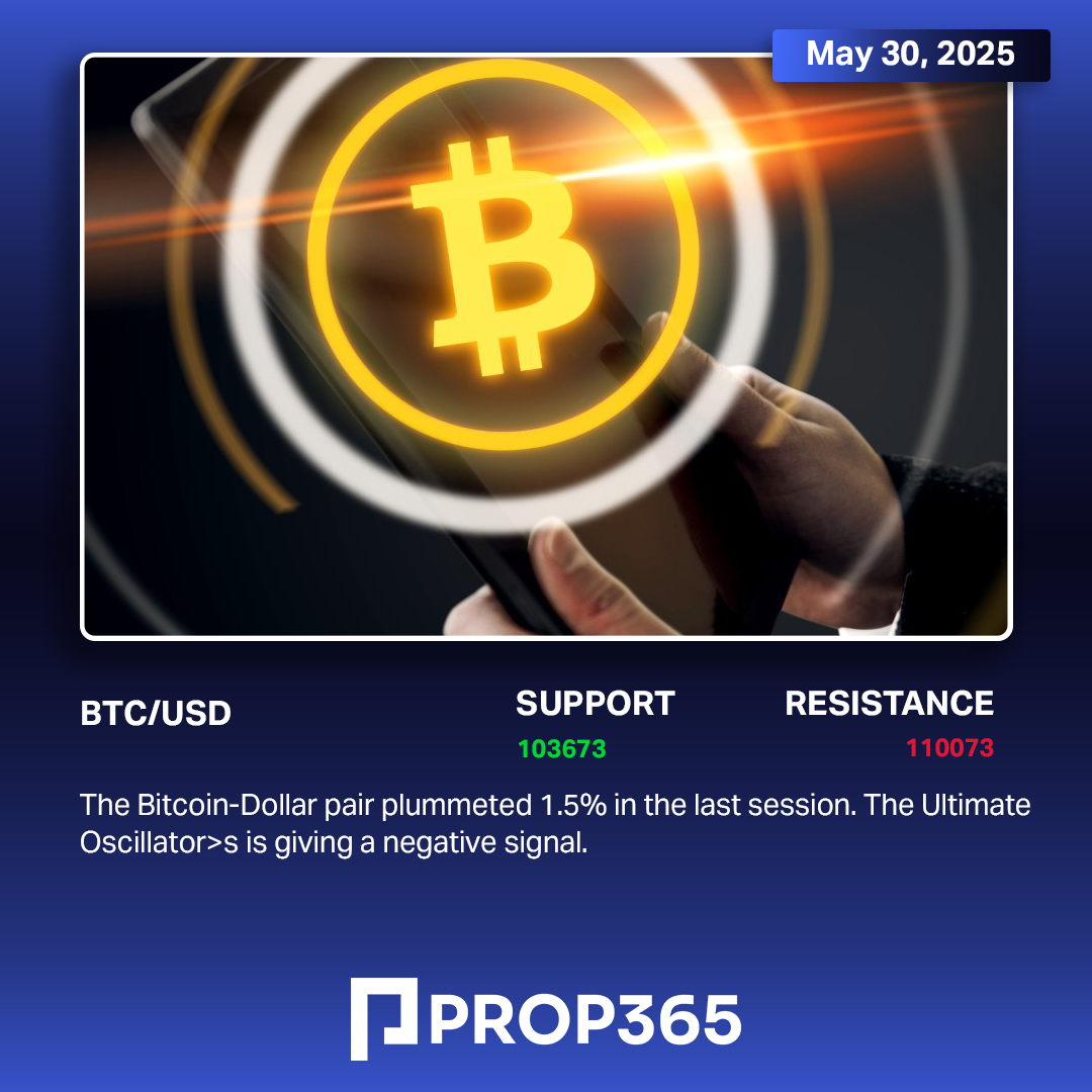 prop365's tweet photo. Daily Financial News - Prop365 EN - 30.5.2025
#dailynews #markets #news #signals #stocks #target #improve #rise #high #follow #update https://t.co/i7CCVDTSVs