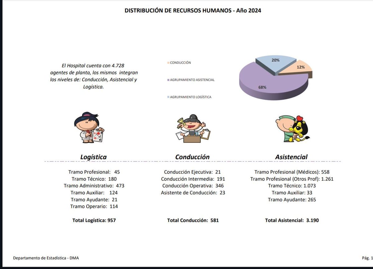 Cómo están repartidos los 4.728 trabajadores de planta del Garrahan, según el área a la que pertenecen: 

68% asistencial
20% logística
12% conducción 

Los datos son del anuario 2024 del hospital.
