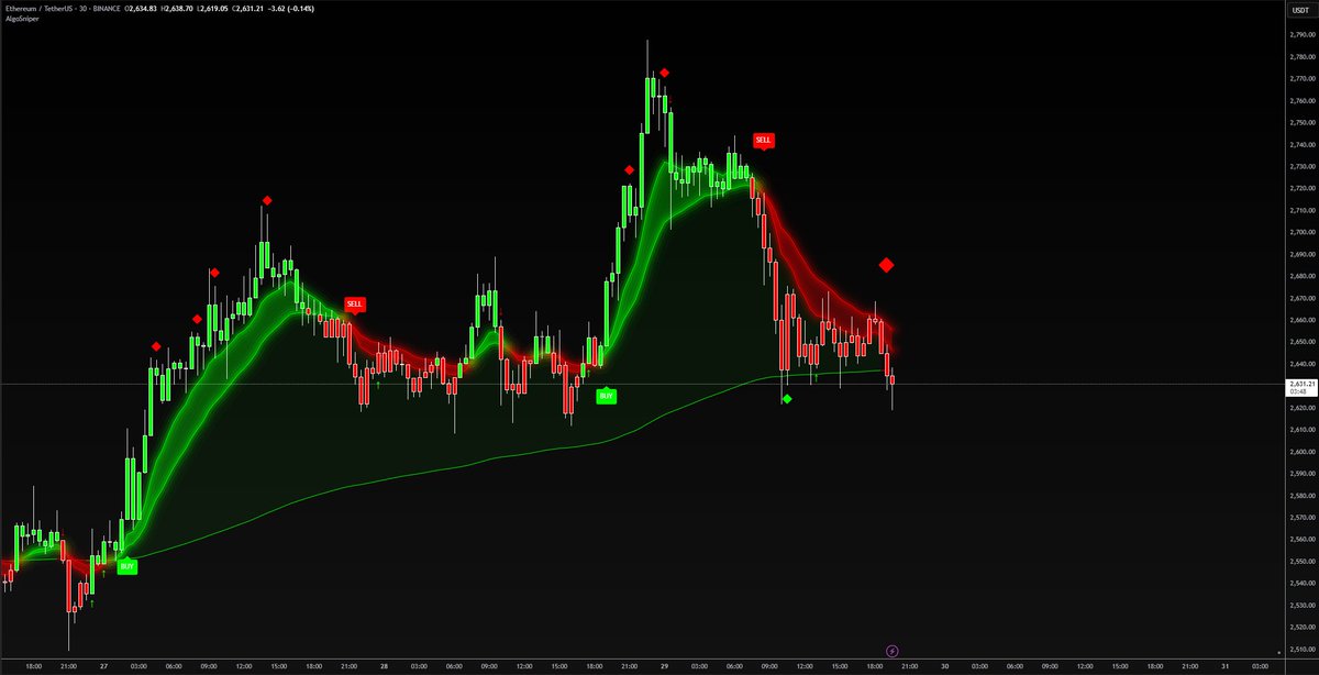 ETH dumped. AlgoSniper caught it.
Stop losing. Start sniping.
 Try AlgoSniper for just $1. 🧠📉
