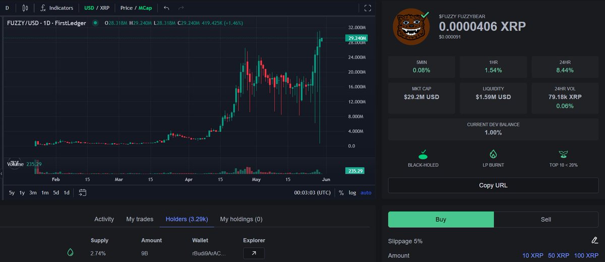 🚨 Only 2.74% of $FUZZY is left in circulation. 🚨

We’re staring down the barrel of a massive supply shock while riding serious bullish momentum. We just broke all-time highs, and with this kind of pressure building… who knows how high it can go?

This is what happens when