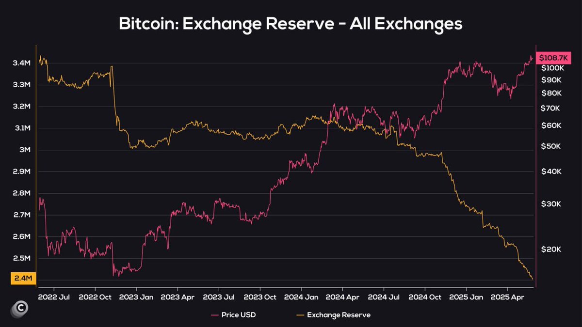 ethrandgo's tweet image. Bitcoin supply on exchanges is decreasing and steadily updating loys.

Wallets with balances between 100 and 1,000 BTC have bought 122,330 BTC ($13bn) in the last 6 weeks - the fight for digital gold continues.