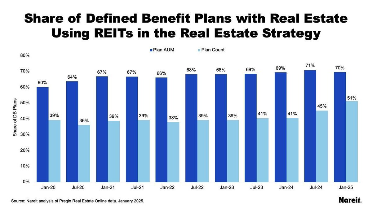 The asset-weight share of DB pensions using REITs in their real estate strategy has increased from 60% in January 2020 to 70% in January 2025.  reit.com/news/blog/mark…