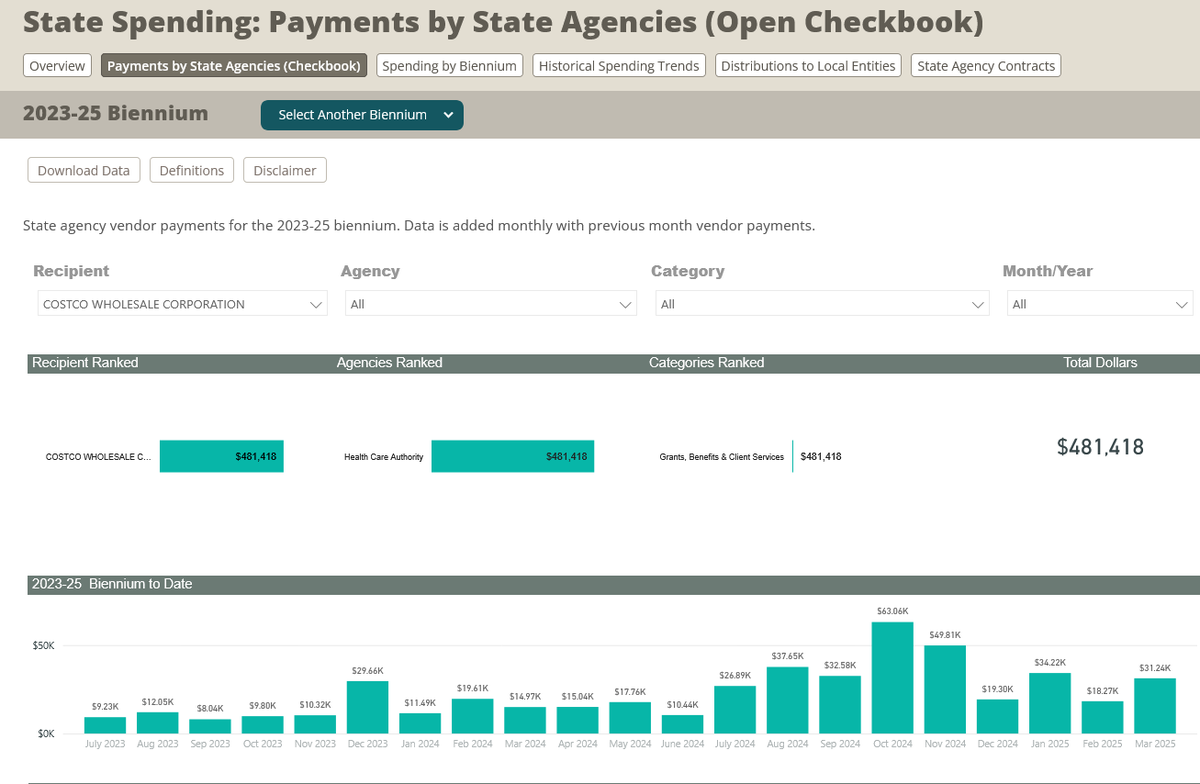 DatadiggX's tweet photo. 🚨🚨🚨Shocking! WA Apple Health with your tax dollars gives gold level Costco memberships to Medicaid recipients including Illegal Immigrants as a bribe for wellness checks, free GED testing AND MORE! WA State paid Wellpoint $1.76B &amp; Costco $481K!🍎#AppleHealth #Wellpoint https://t.co/9SdQRTDJdz