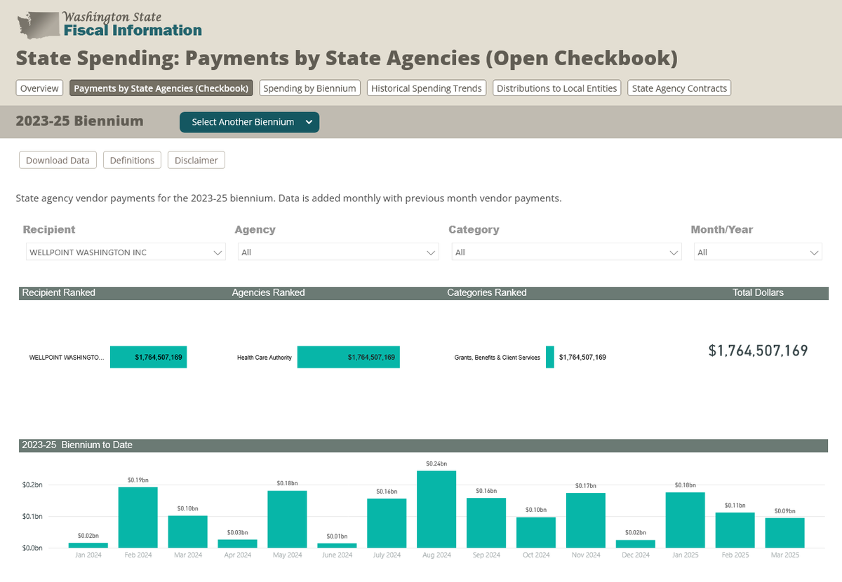 DatadiggX's tweet photo. 🚨🚨🚨Shocking! WA Apple Health with your tax dollars gives gold level Costco memberships to Medicaid recipients including Illegal Immigrants as a bribe for wellness checks, free GED testing AND MORE! WA State paid Wellpoint $1.76B &amp; Costco $481K!🍎#AppleHealth #Wellpoint https://t.co/9SdQRTDJdz