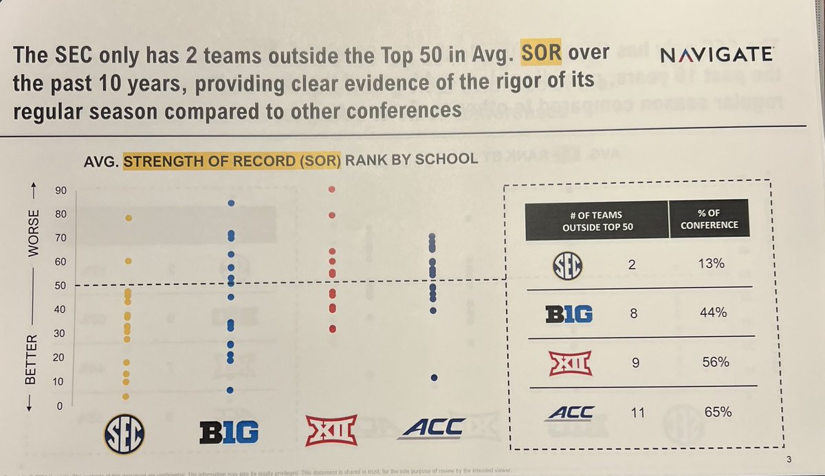 Brett_McMurphy's tweet image. SEC provided 7-page document to media showing the “regular season gauntlet” that SEC teams face in league play. Says SEC: “No other conference has a regular season as grueling as the SEC’s”