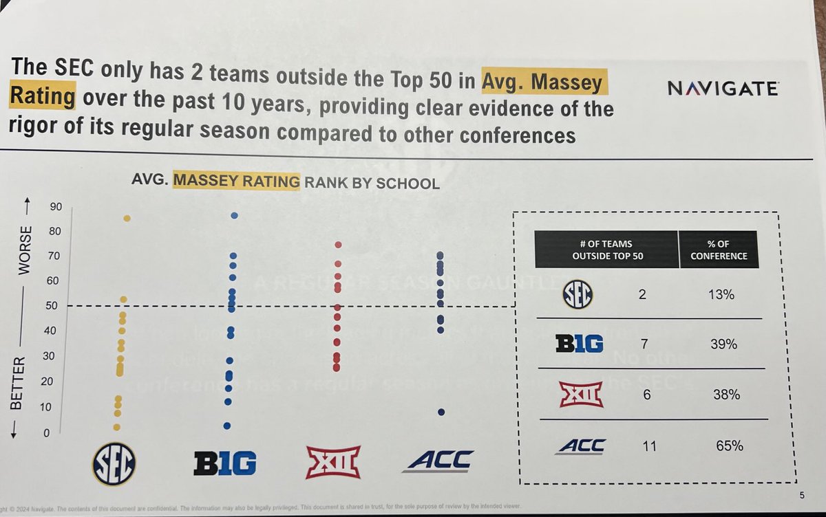 Brett_McMurphy's tweet image. SEC provided 7-page document to media showing the “regular season gauntlet” that SEC teams face in league play. Says SEC: “No other conference has a regular season as grueling as the SEC’s”