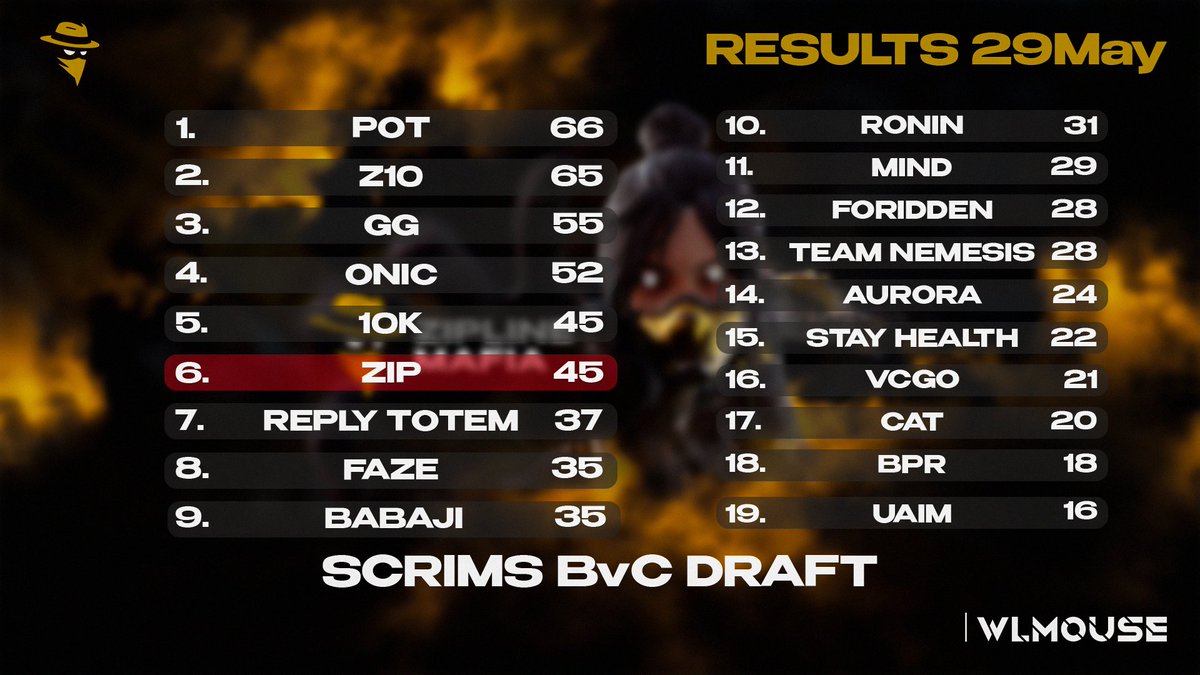 ZiPLineMafia's tweet image. ZiPLine Mafia update:
Playing ALGS on 31.05 with arztyy instead of rename.
Placed 6th in Scrims on 29.05.
Still scouting a solid third.
Step by step to the top.
#algsopen #ALGS #ApexLegends