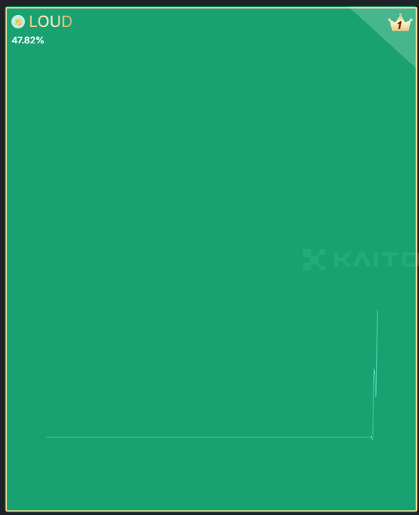 ArianCrypt0's tweet photo. 🔊 @stayloudio getting louder 47% Mindshare on TL. https://t.co/mf8ToBHM4c