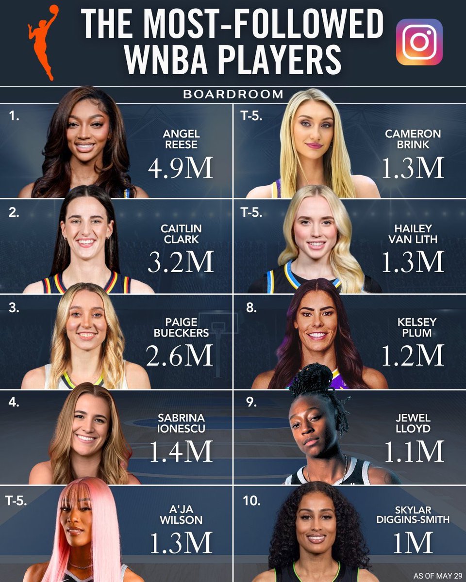 trendyhoopstars's tweet image. The Most-Followed WNBA Players: