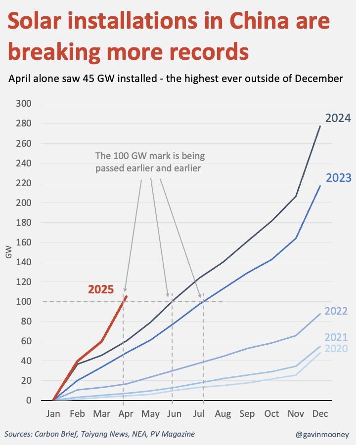 🇨🇳 Chinas Solar Installations Grow Exponentially