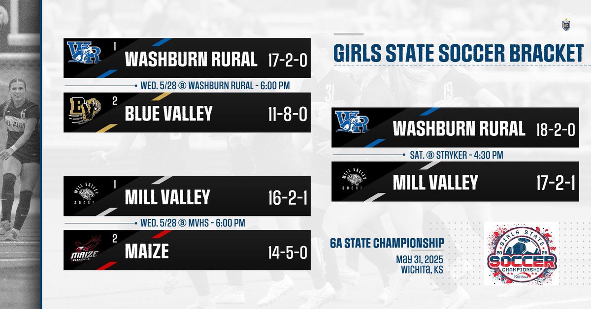 Get your travel plans setup for Saturday. #WeAreMillValley #JustGettingStarted <a href="/mvjaguars/">mvjaguars</a> <a href="/MVJagAD/">MVJagAD</a> 
🗓 : Saturday, May 31st
🆚 : Washburn Rural (6A East State Championship)
⏰ : 4:30pm
🏟 : Stryker Soccer Complex, Wichita, KS
