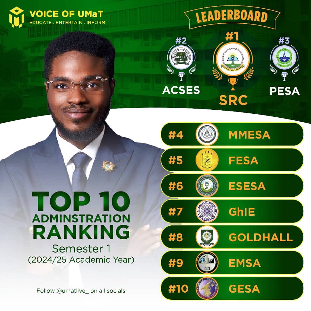 ACSES UMaT ranked 2nd in the Voice of UMaT TOP ADMINISTRATION RANKING for the 1st Semester of the 2024-25 Academic Year 🎉