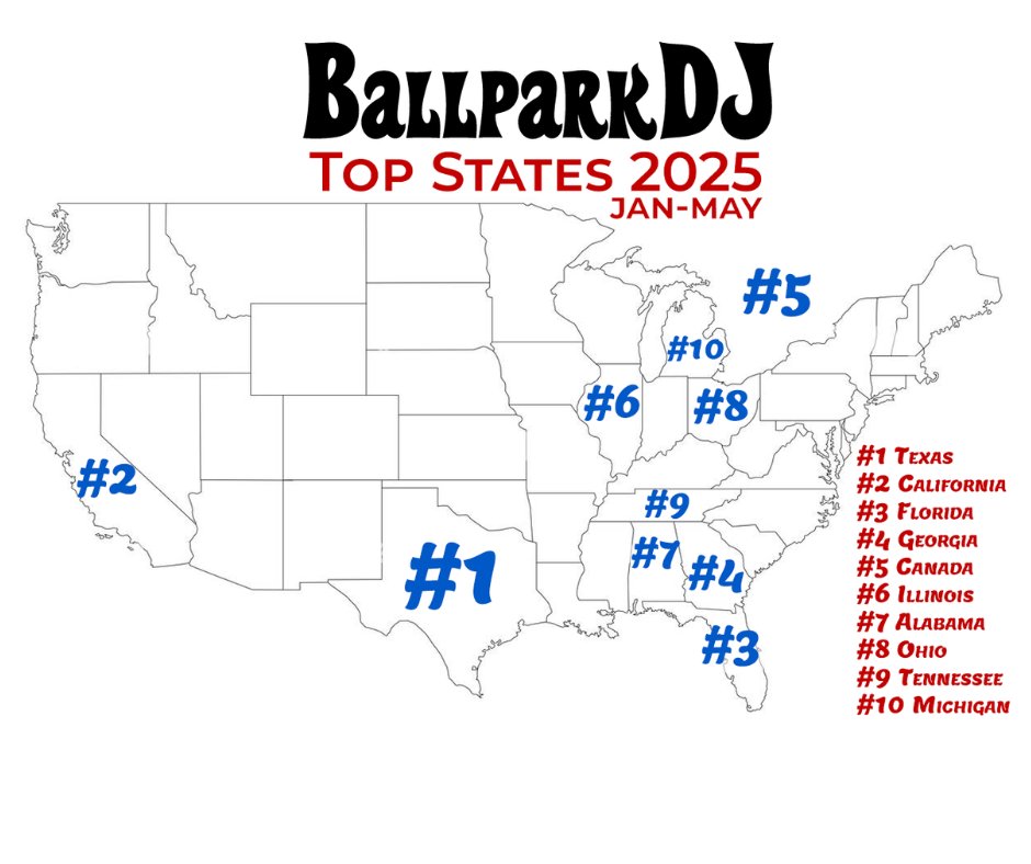 #BallparkDJ in ALL 50 states—and beyond!
We’ve crunched the numbers for 2025, and here are the top 10 states and countries based on professional voice orders so far:
1. Texas (18.7%)
2. California (18.2%)
3 Florida (6.9%)
4. Georgia (5.5%)
5. Canada (4.0%)
6. Illinois (3.6%)
7.