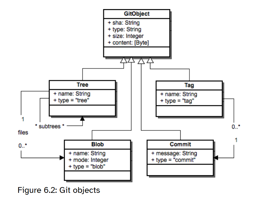 zhoro_x's tweet image. unlike traditional systems that track file changes, git creates snapshots of your entire project state

this is achieved through a key-value database (stored in .git/objects) with 4 primitive data types:

- blob - the contents of a specific version of a file

- tree - a content…