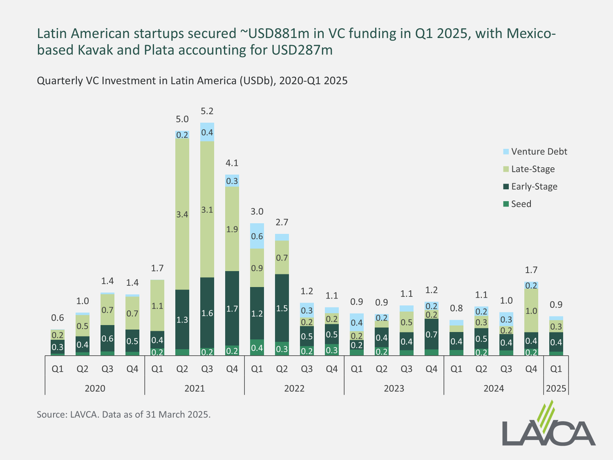 According to LAVCA's Q1 2025 Industry Data, quarterly capital deployment in VC continues to be steady, albeit with a lower deal count.

Access full report for more data: hubs.la/Q03pQjgj0

#LatAm #VC #PE #invest #privatecapital