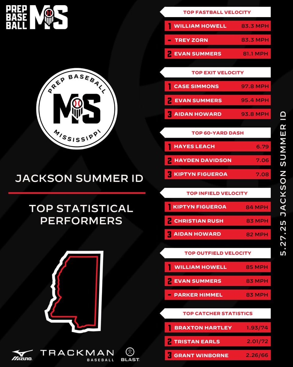 Prep Baseball Mississippi tweet media